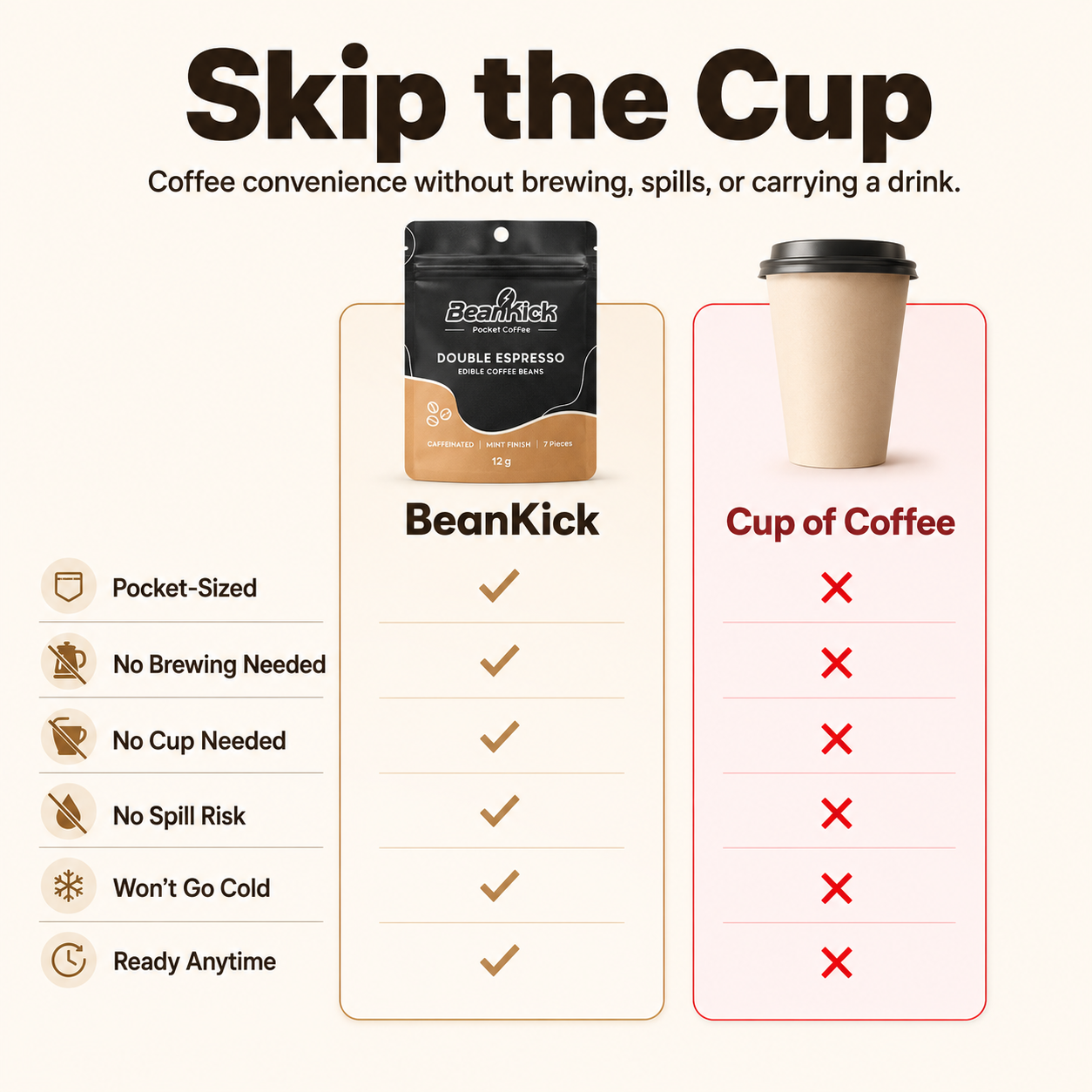 Comparison chart between BeanKick coffee package and a cup of coffee, highlighting features of BeanKick.